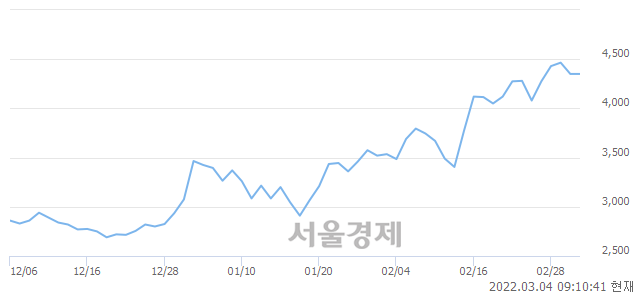 <코>삼화네트웍스, 3.79% 오르며 체결강도 강세 지속(413%)