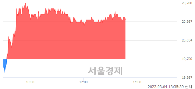 <코>에이피티씨, 3.55% 오르며 체결강도 강세 지속(140%)