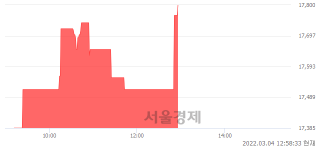 <유>삼성 인버스 2X 항셍테크 ETN(H), 전일 대비 8.04% 상승.. 일일회전율은 10.52% 기록