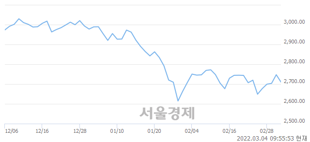 오전 9:55 현재 코스피는 45:55으로 매수우위, 매수강세 업종은 전기전자업(1.98%↓)