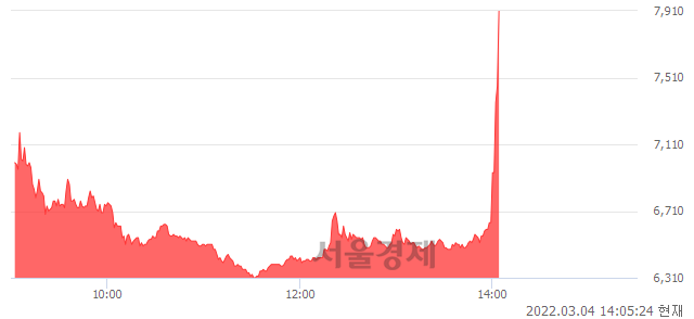 <코>스톤브릿지벤처스, 장중 신고가 돌파.. 7,570→7,910(▲340)