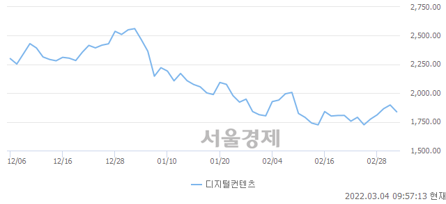 오전 9:57 현재 코스닥은 42:58으로 매수우위, 매수강세 업종은 금융업(0.48%↓)