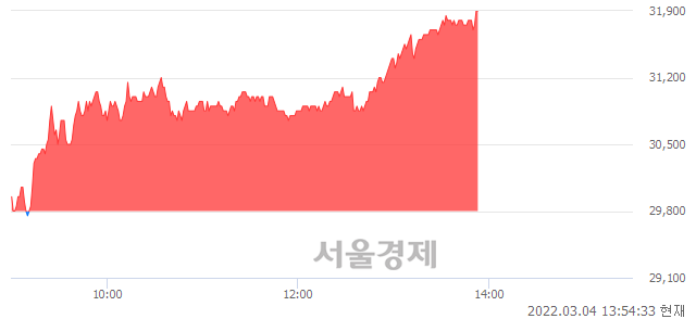 <유>LX인터내셔널, 전일 대비 7.05% 상승.. 일일회전율은 2.79% 기록