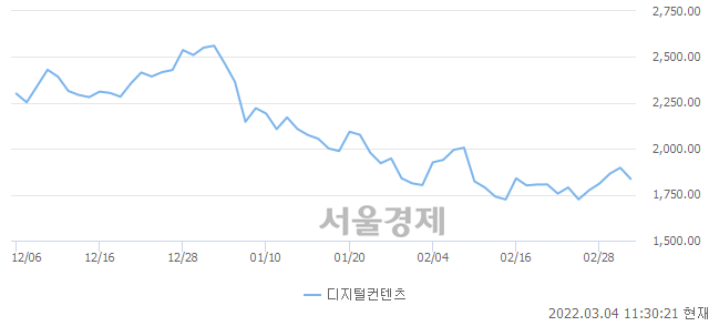 오전 11:30 현재 코스닥은 39:61으로 매수우위, 매수강세 업종은 금융업(0.93%↓)