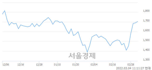 <코>젬백스링크, 3.25% 오르며 체결강도 강세 지속(160%)