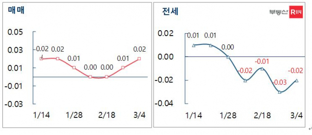 서울 매매(왼쪽)-전세 주간 가격 변동률 / 부동산114