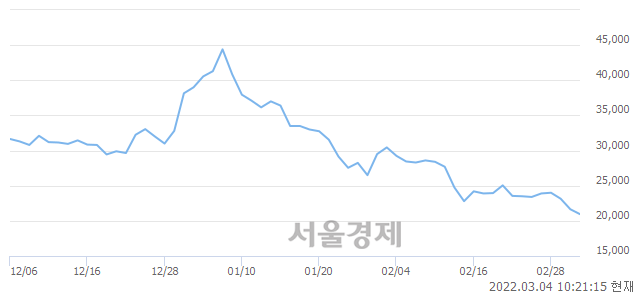 <코>동신건설, 장중 신저가 기록.. 20,750→20,700(▼50)