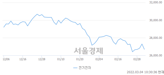 오전 10:30 현재 코스피는 46:54으로 매수우위, 매수강세 업종은 전기전자업(2.27%↓)