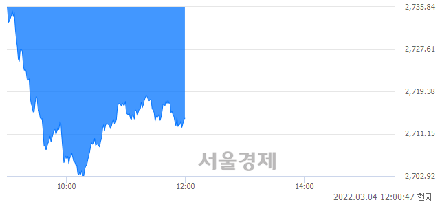 [정오 시황] 코스피 2714.38, 하락세(▼32.70, -1.19%) 지속