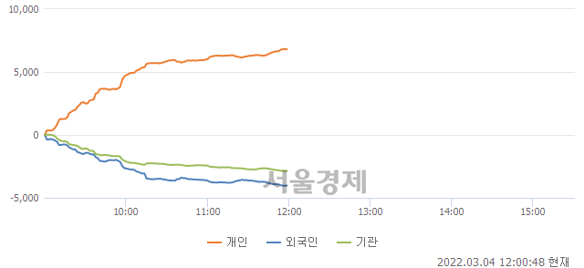 [정오 시황] 코스피 2714.38, 하락세(▼32.70, -1.19%) 지속