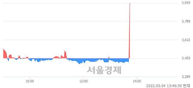 <코>나인테크, 전일 대비 11.87% 상승.. 일일회전율은 3.90% 기록