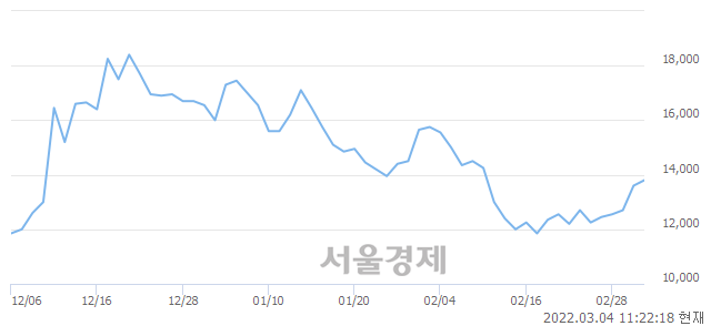 <유>성신양회, 3.68% 오르며 체결강도 강세로 반전(123%)