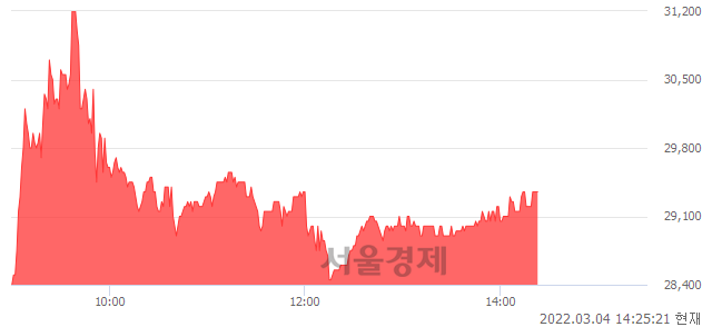 <코>지놈앤컴퍼니, 매도잔량 502% 급증