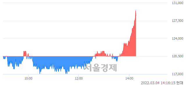 <유>두산, 전일 대비 7.05% 상승.. 일일회전율은 0.66% 기록