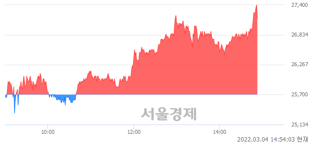 <코>바이오플러스, 전일 대비 7.78% 상승.. 일일회전율은 2.40% 기록