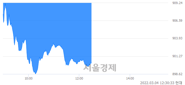 오후 12:30 현재 코스닥은 39:61으로 매수우위, 매수강세 업종은 금융업(0.87%↓)