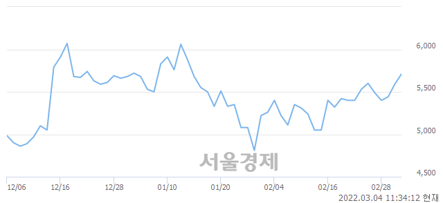 <코>티케이케미칼, 3.22% 오르며 체결강도 강세 지속(160%)