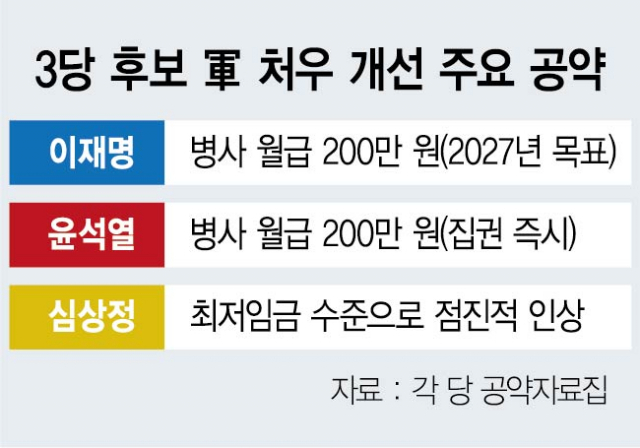 군대 200 만원