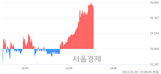 <유>한화에어로스페이스, 3.15% 오르며 체결강도 강세 지속(174%)