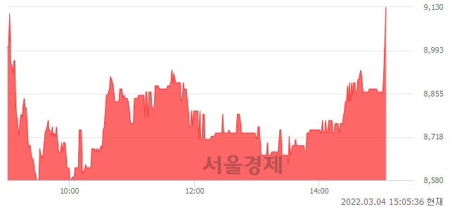 <코>에프엔씨엔터, 6.29% 오르며 체결강도 강세로 반전(102%)