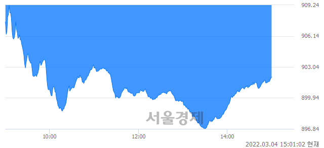 오후 3:00 현재 코스닥은 41:59으로 매수우위, 매수강세 업종은 금융업(0.01%↓)