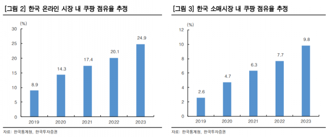 소로스도 물린 쿠팡…지금 물타도 될까?