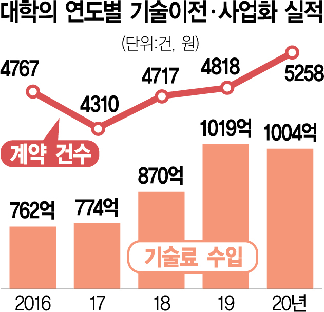 국내 대학의 기술이전료와 기술이전 건수 추이. 한국연구재단