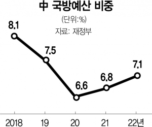 우크라 사태 의식? 中 ‘평화’ 강조…국방예산은 7.1% 늘렸다