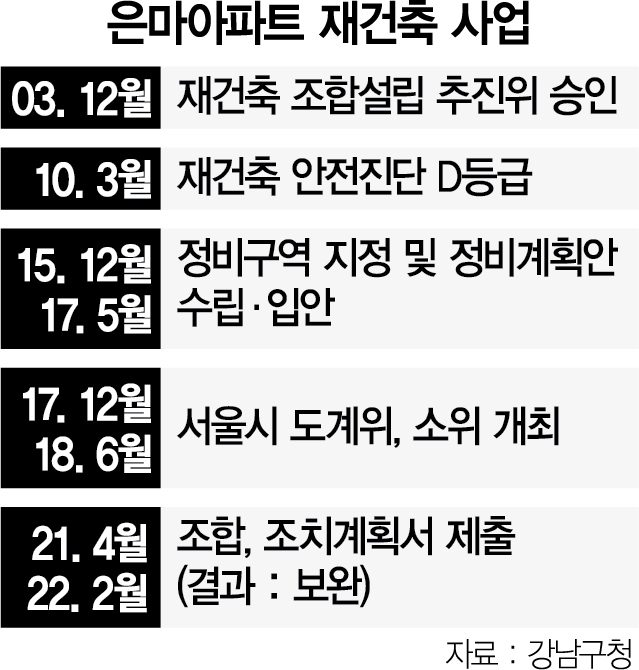 0715A25 은마아파트 재건축 사업