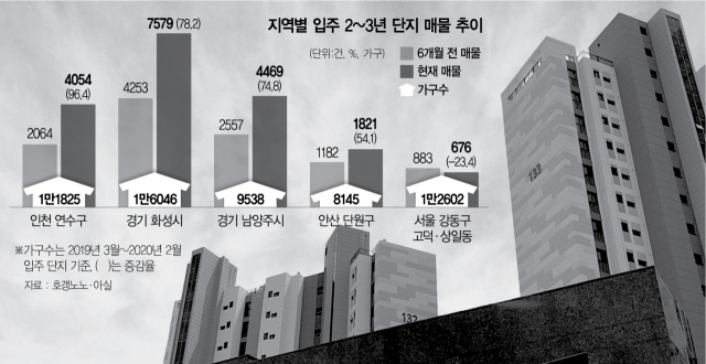 0715A25 지역별 입주 2~3년 단지 매물 추이