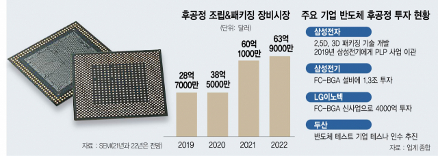 삼성·인텔 손잡고…앰코는 10억달러 '베팅'