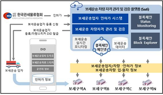 블록체인 기반 보세운송 차량 자격관리 및 검증 플랫폼./사진제공=부산시