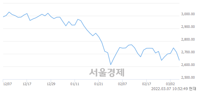 오전 10:52 현재 코스피는 39:61으로 매수우위, 매수강세 업종은 섬유의복업(3.78%↓)