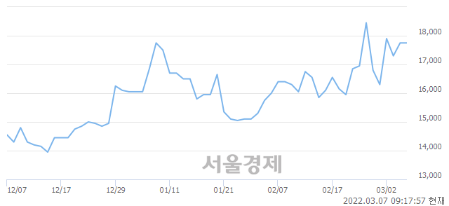 <코>현대사료, 5.07% 오르며 체결강도 강세로 반전(126%)