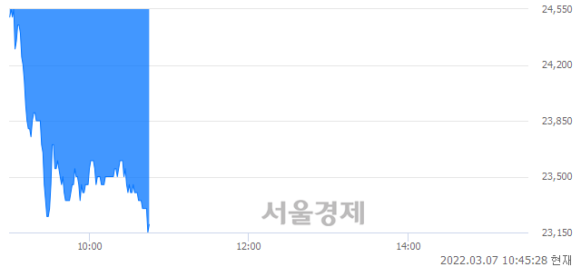 <코>퓨런티어, 장중 신저가 기록.. 25,150→23,150(▼2,000)