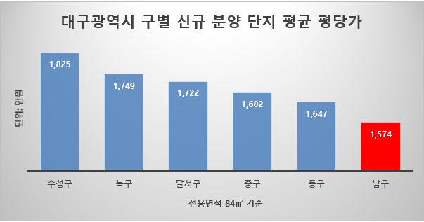 대구광역시 구별 신규 분양 단지 평균 평당가