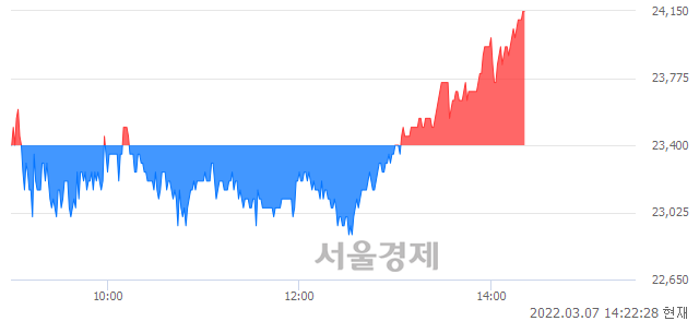 <코>삼목에스폼, 3.21% 오르며 체결강도 강세 지속(124%)