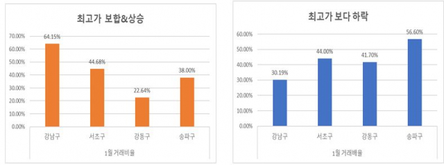 az-news-ai.blogspot.com - 강남불패?…거래절벽 속에서도 강남구 절반 이상이 