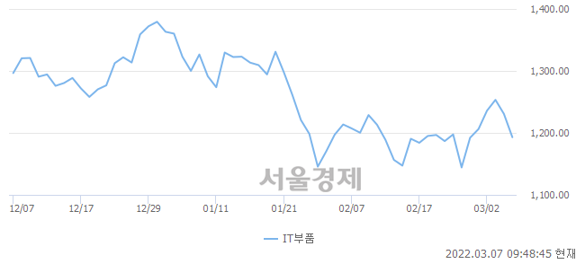 오전 9:48 현재 코스닥은 38:62으로 매수우위, 매수강세 업종은 금융업(2.03%↓)