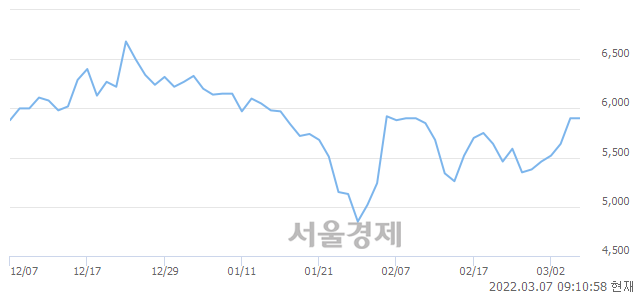 <유>KCTC, 4.75% 오르며 체결강도 강세 지속(119%)