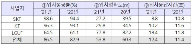 GPS 기준 2021년 긴급구조 위치정보 품질 측정 결과. 사진제공=방송통신위원회