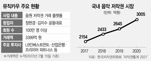 [단독] '뮤직카우+스틱', 초대형 음원 펀드 만든다