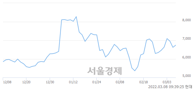 <코>케이씨티, 전일 대비 8.01% 상승.. 일일회전율은 3.16% 기록