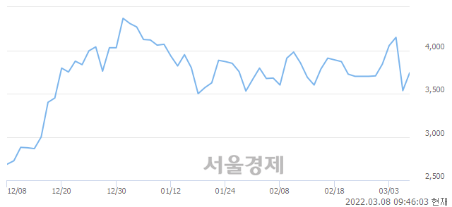 <코>아이씨케이, 매도잔량 611% 급증