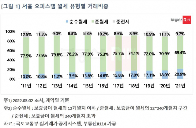 월세 유혈별 서울 오피스텔 거래 비중. 부동산R114