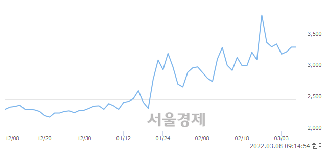 <코>한일단조, 3.00% 오르며 체결강도 강세 지속(128%)