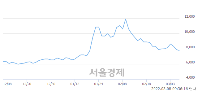 <유>디와이, 매도잔량 1050% 급증