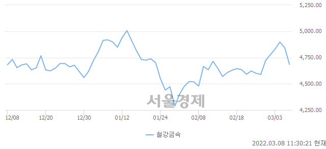 오전 11:30 현재 코스피는 36:64으로 매수우위, 매수강세 업종은 운수창고업(0.49%↓)