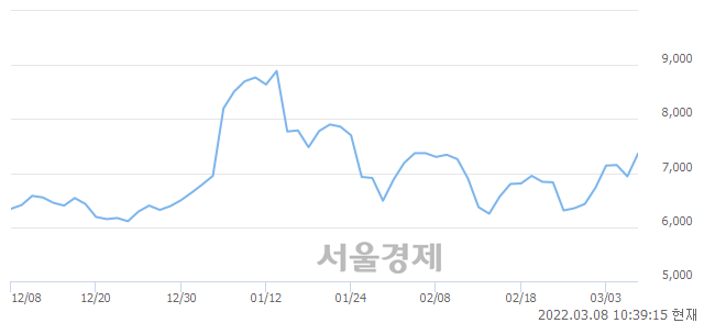 <코>로지시스, 전일 대비 7.93% 상승.. 일일회전율은 2.26% 기록