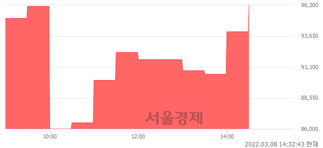 <유>현대비앤지스틸우, 상한가 진입.. +30.00% ↑